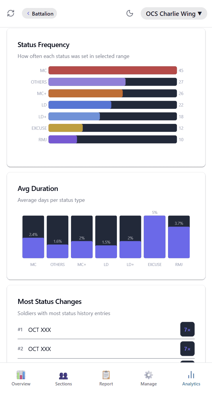 Analytics · status frequency