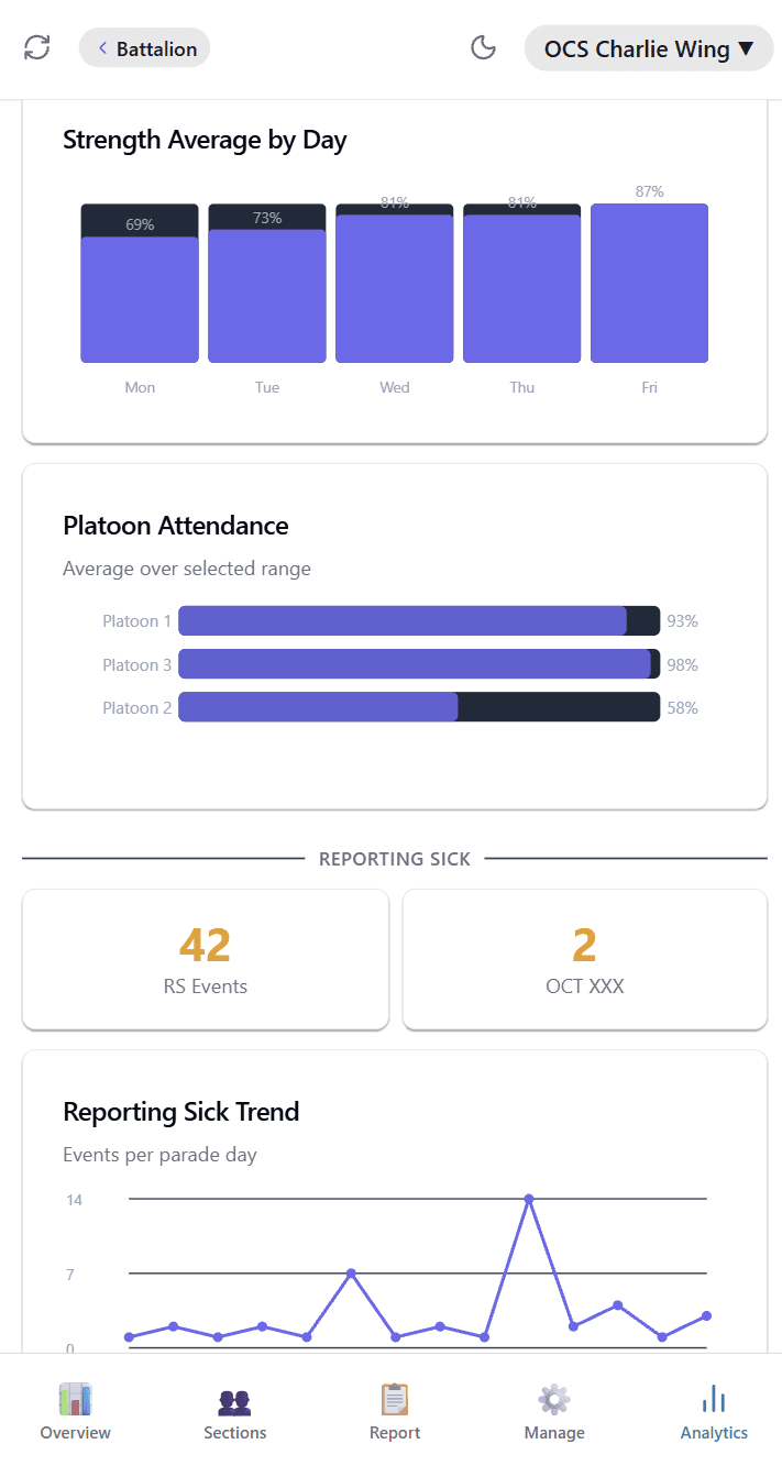 Analytics · strength by day